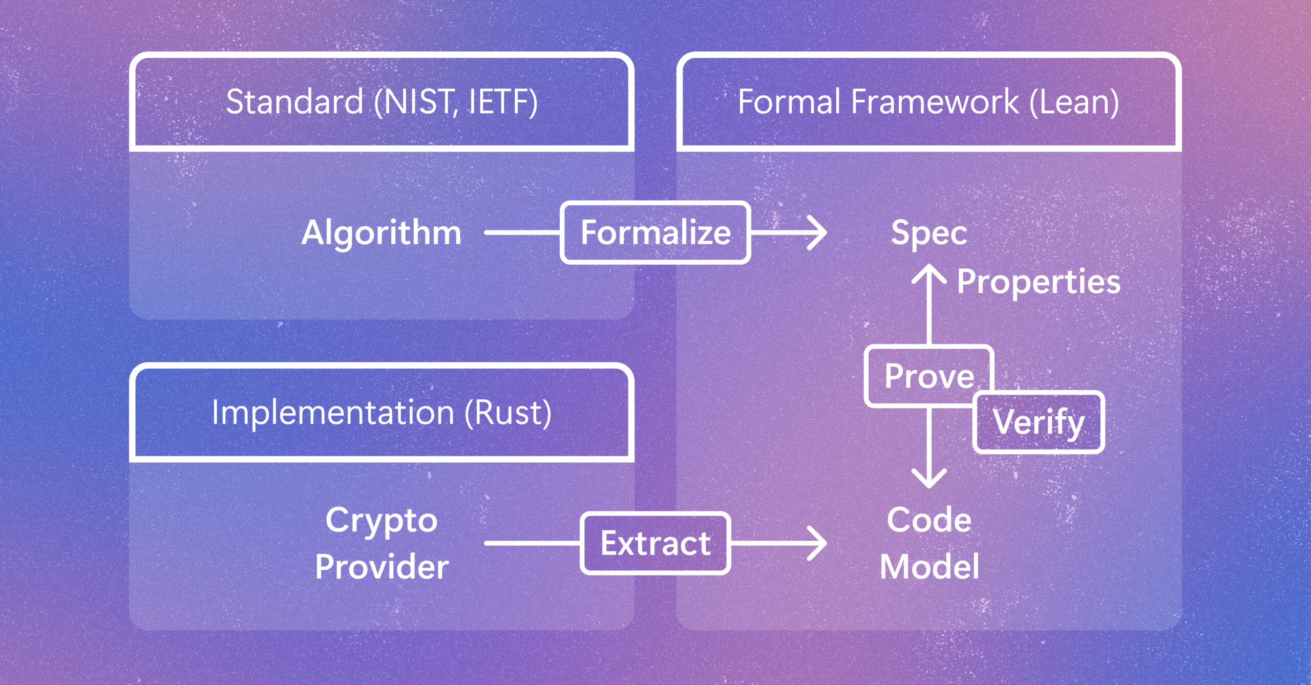 رمزنگاری Rust در SymCrypt؛ از استاندارد تا کد قابل‌اعتماد